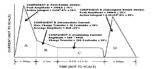 飞机雷电直接效应标准规定的连续波形
